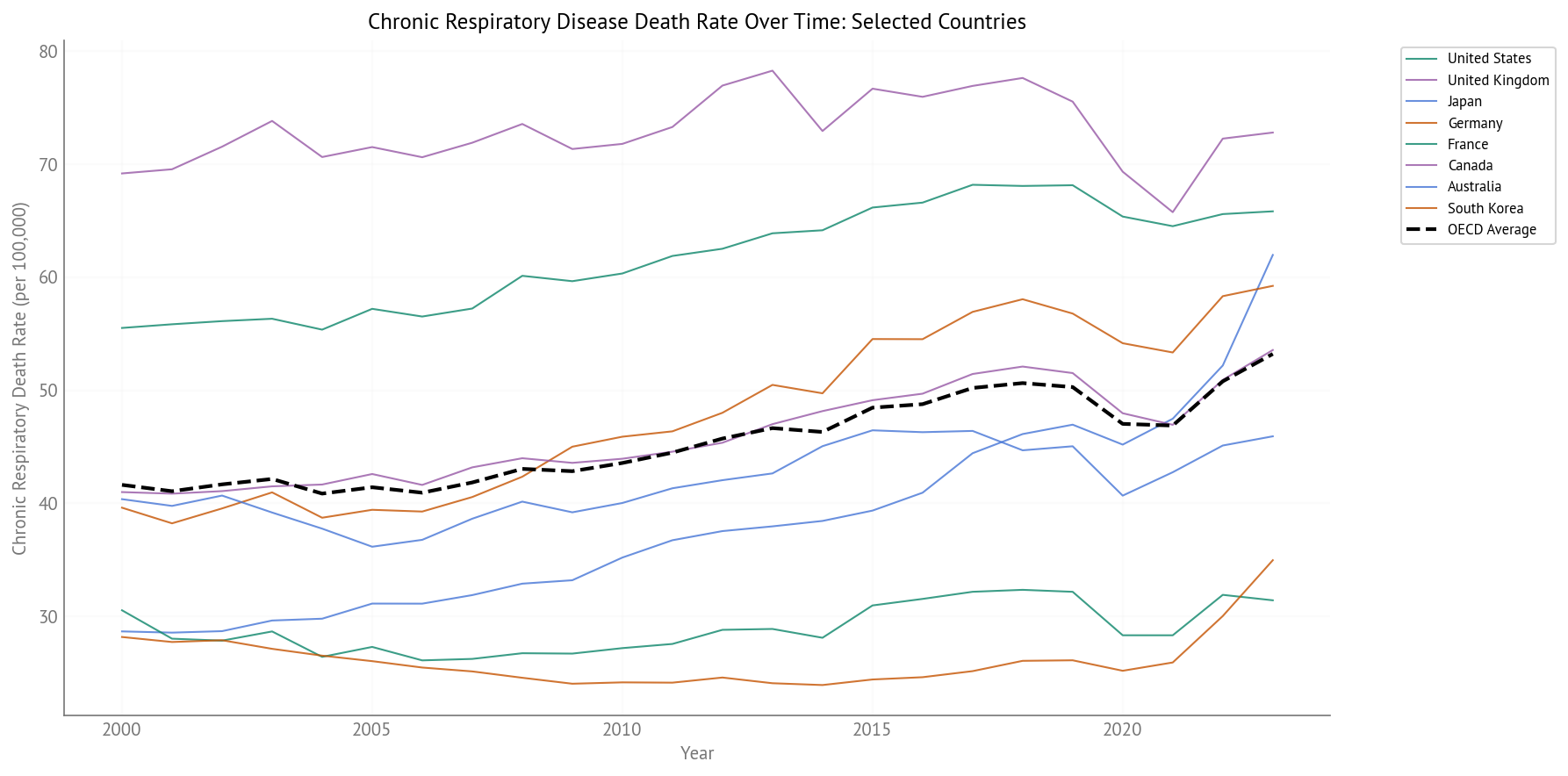 Chronic Respiratory Disease Death Rate Over Time (2000-2023) - Selected Countries