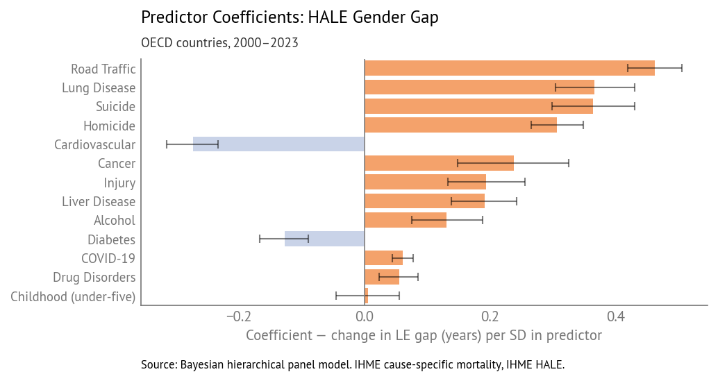 Predictor coefficients for the HALE gender gap (posterior mean and 94% intervals). OECD, 2000–2023.