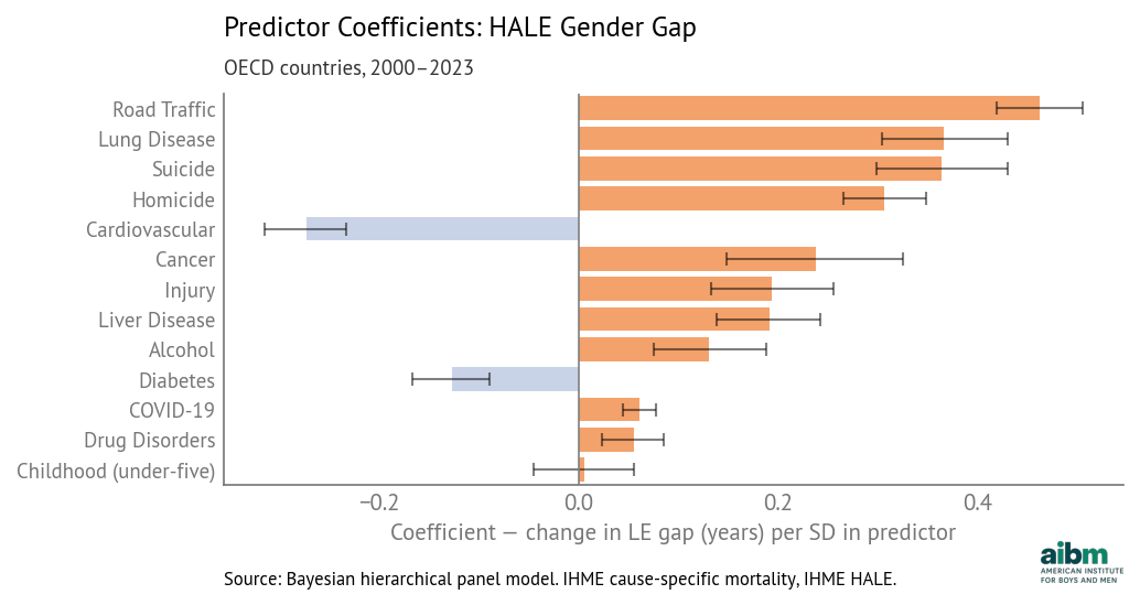 Predictor coefficients for the HALE gender gap (posterior mean and 94% intervals). OECD, 2000–2023.