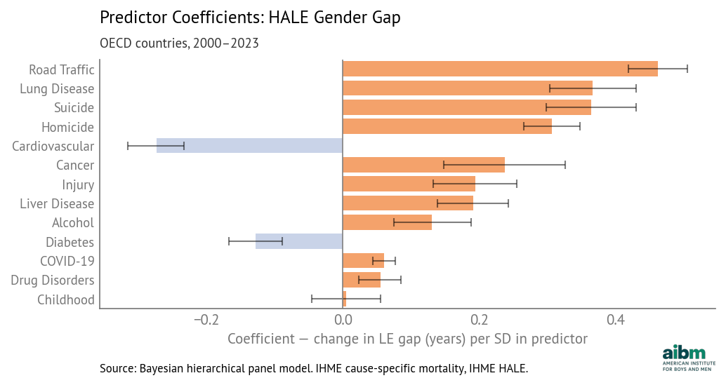 Predictor coefficients for the HALE gender gap (posterior mean and 94% intervals). OECD, 2000–2023.