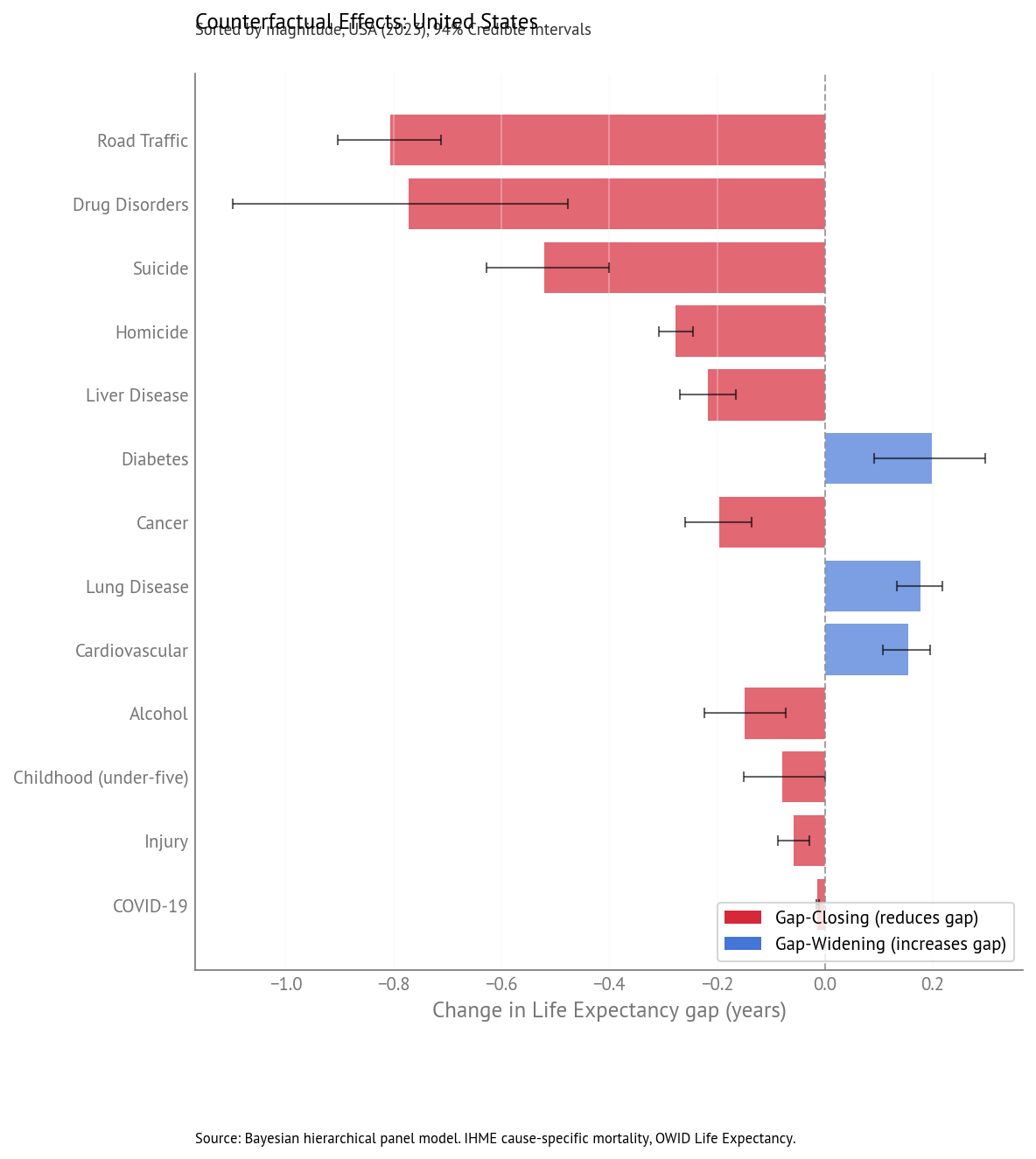 Bar chart of counterfactual effects sorted by magnitude for USA Life Expectancy gap (2023).