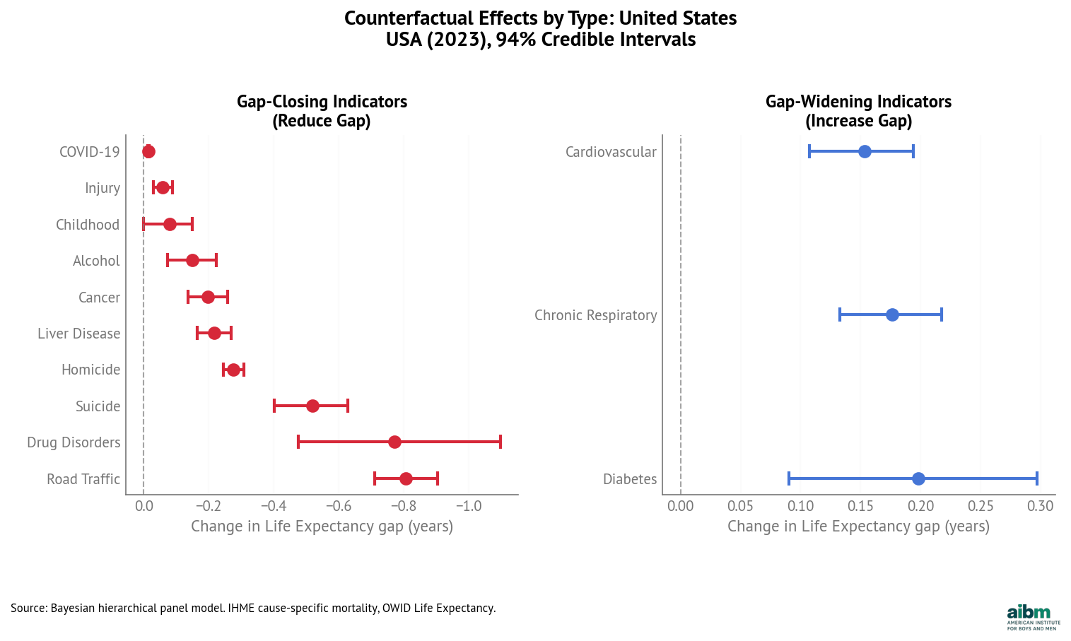 Two-panel plot separating gap-closing (left) and gap-widening (right) factors for USA Life Expectancy gap (2023).