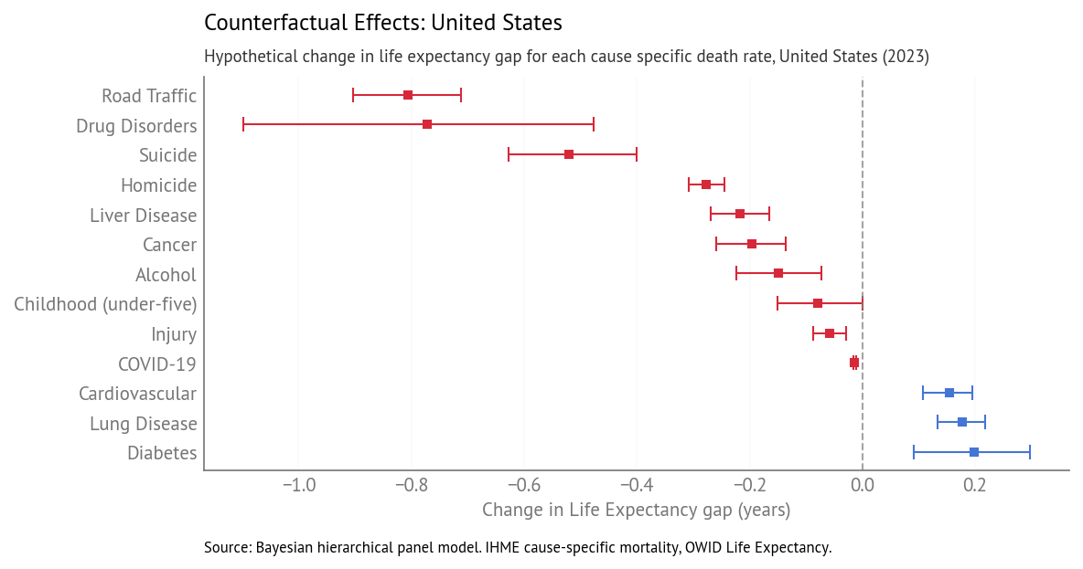 Forest plot showing counterfactual effects for USA Life Expectancy gap (2023) with 94% credible intervals.