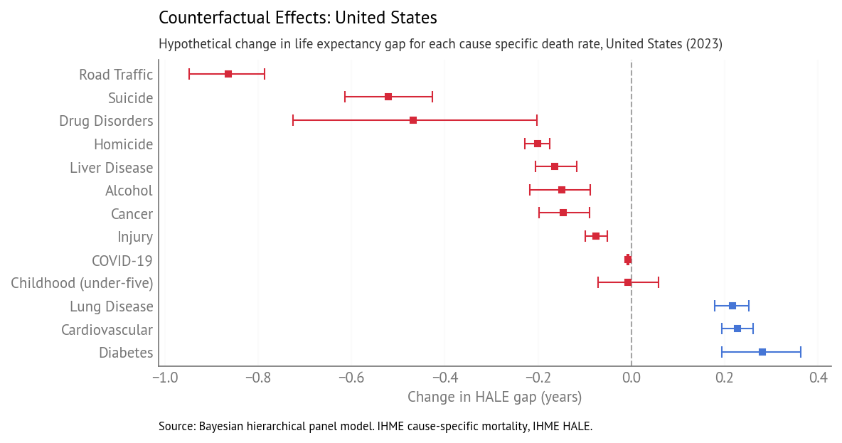 Forest plot showing counterfactual effects for USA HALE gap (2023) with 94% credible intervals.