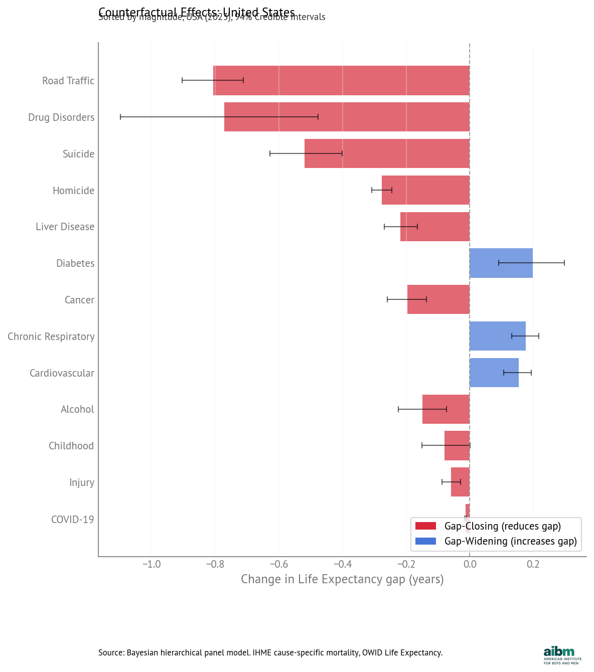 Bar chart of counterfactual effects sorted by magnitude for USA Life Expectancy gap (2023).