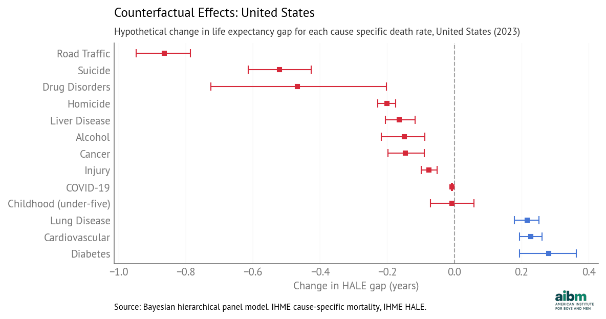 Forest plot showing counterfactual effects for USA HALE gap (2023) with 94% credible intervals.