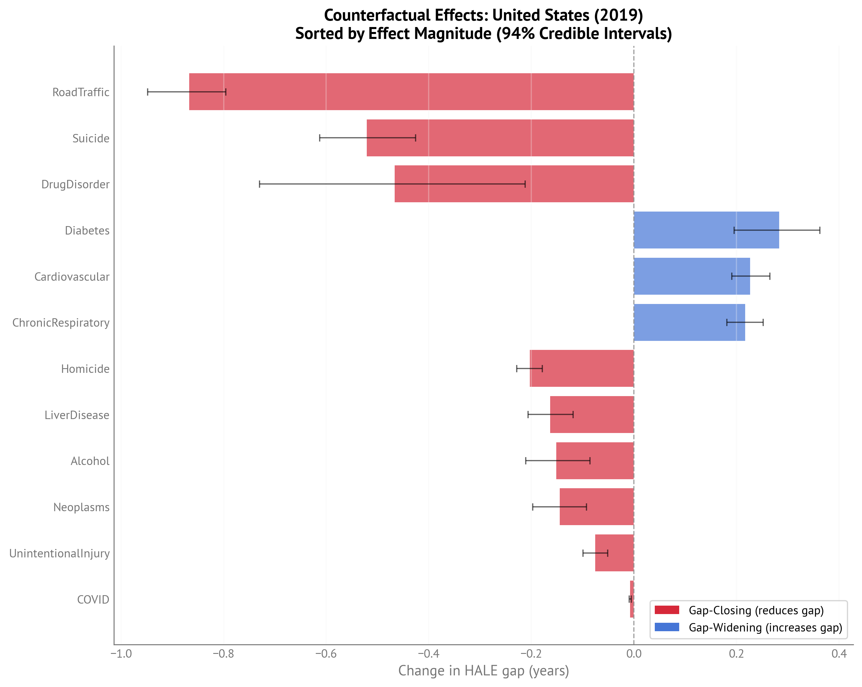 Bar chart of counterfactual effects sorted by magnitude for USA HALE gap (2023).