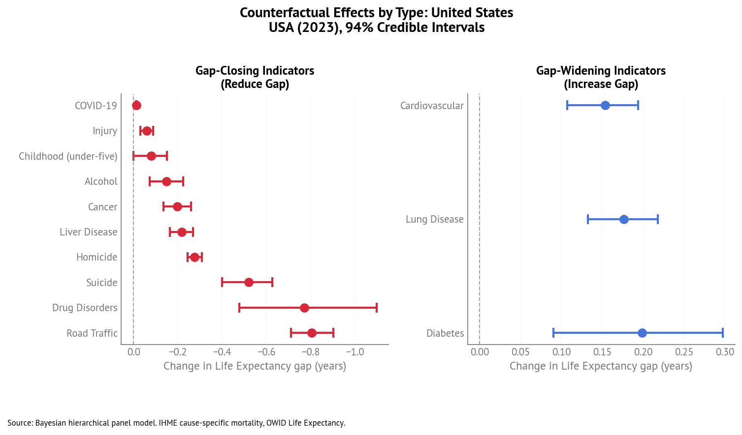 Two-panel plot separating gap-closing (left) and gap-widening (right) factors for USA Life Expectancy gap (2023).