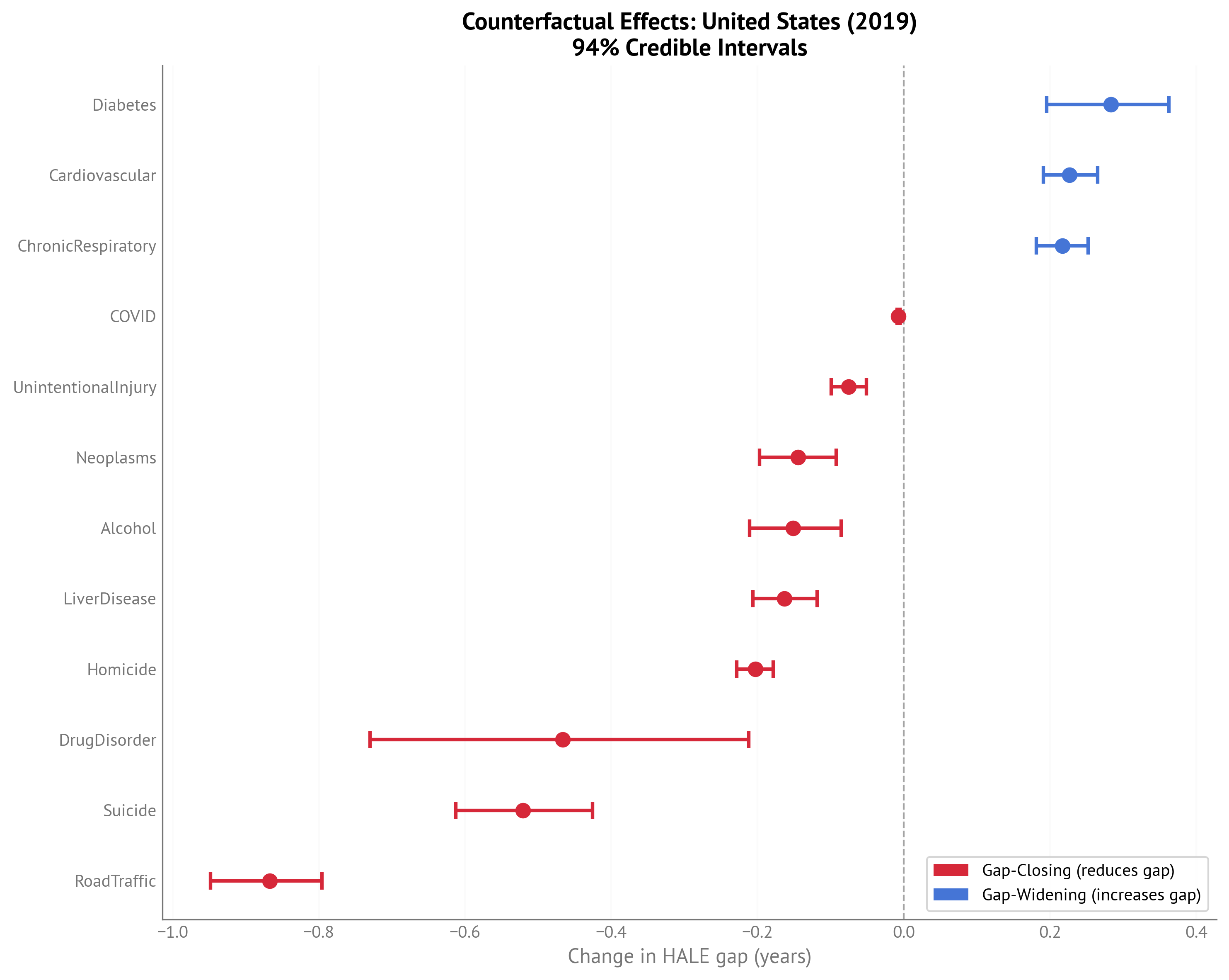 Forest plot showing counterfactual effects for USA HALE gap (2023) with 94% credible intervals.