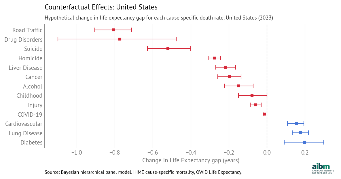 Forest plot showing counterfactual effects for USA Life Expectancy gap (2023) with 94% credible intervals.