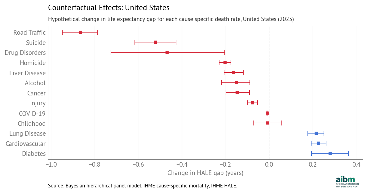 HALE: hypothetical change in predicted gap, USA 2023, with 94% credible intervals.