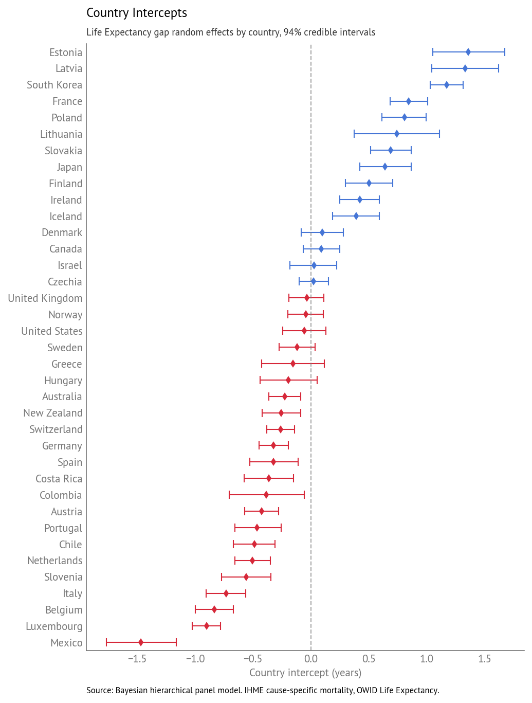 Country intercepts (random effects): deviation from overall mean, with 94% credible intervals.
