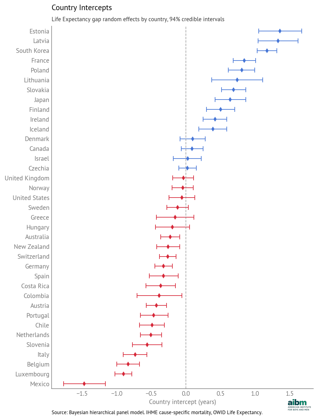 Country intercepts (random effects): deviation from overall mean, with 94% credible intervals.