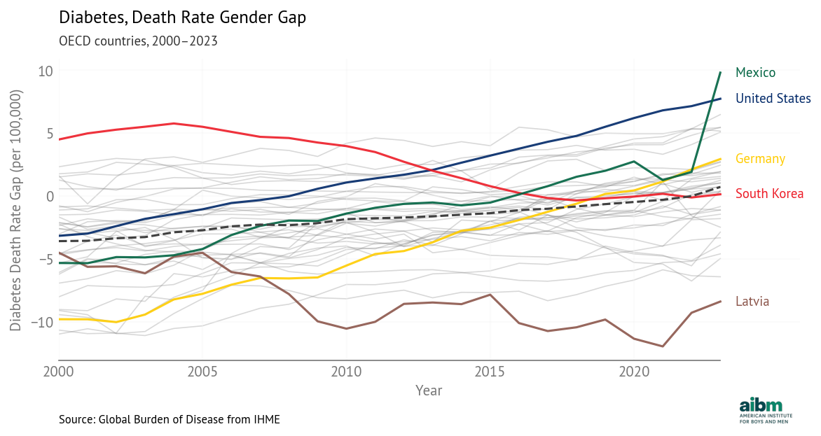 Diabetes Gender Gap Over Time (2000-2023) - All OECD Countries