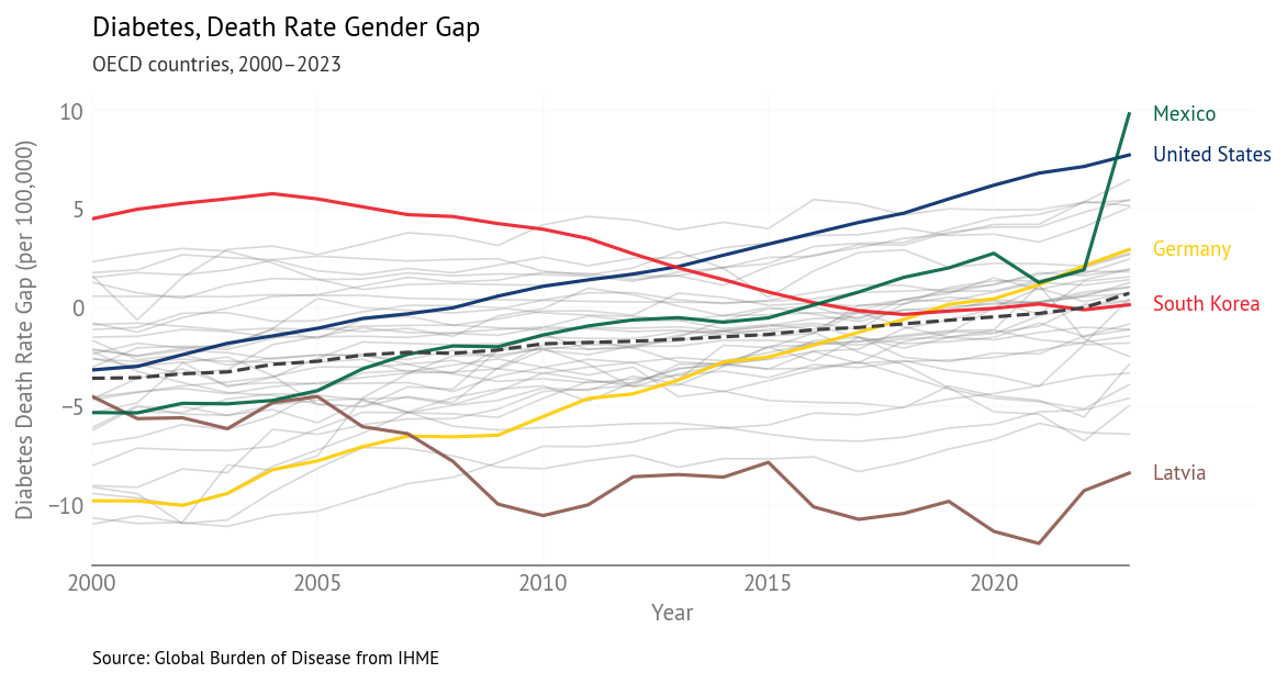 Diabetes Gender Gap Over Time (2000-2023) - All OECD Countries