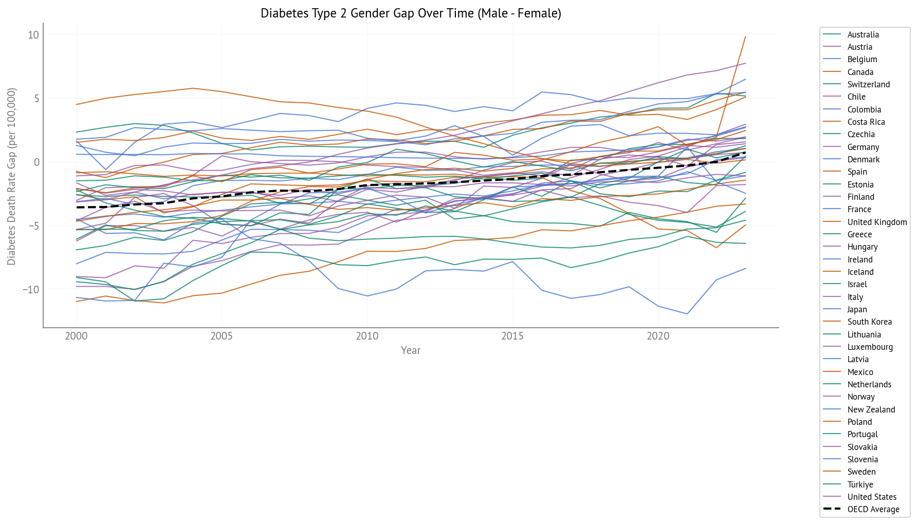 Diabetes Gender Gap Over Time (2000-2023) - All OECD Countries
