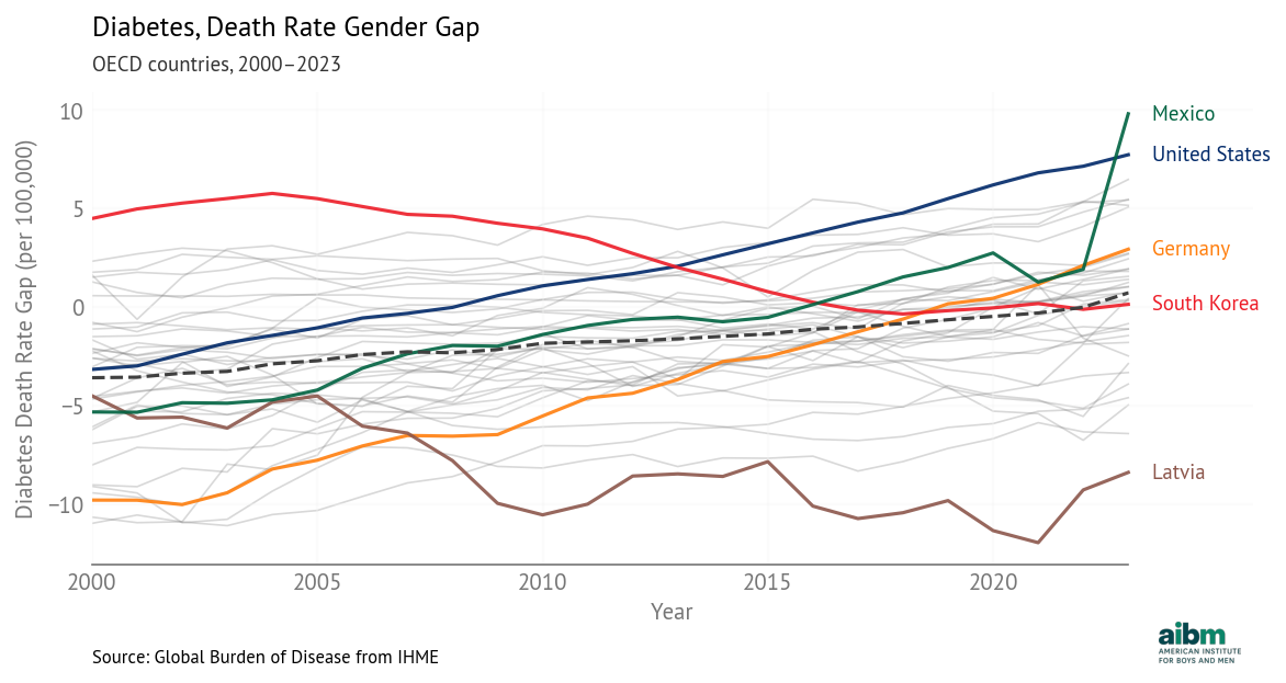 Diabetes Gender Gap Over Time (2000-2023) - All OECD Countries