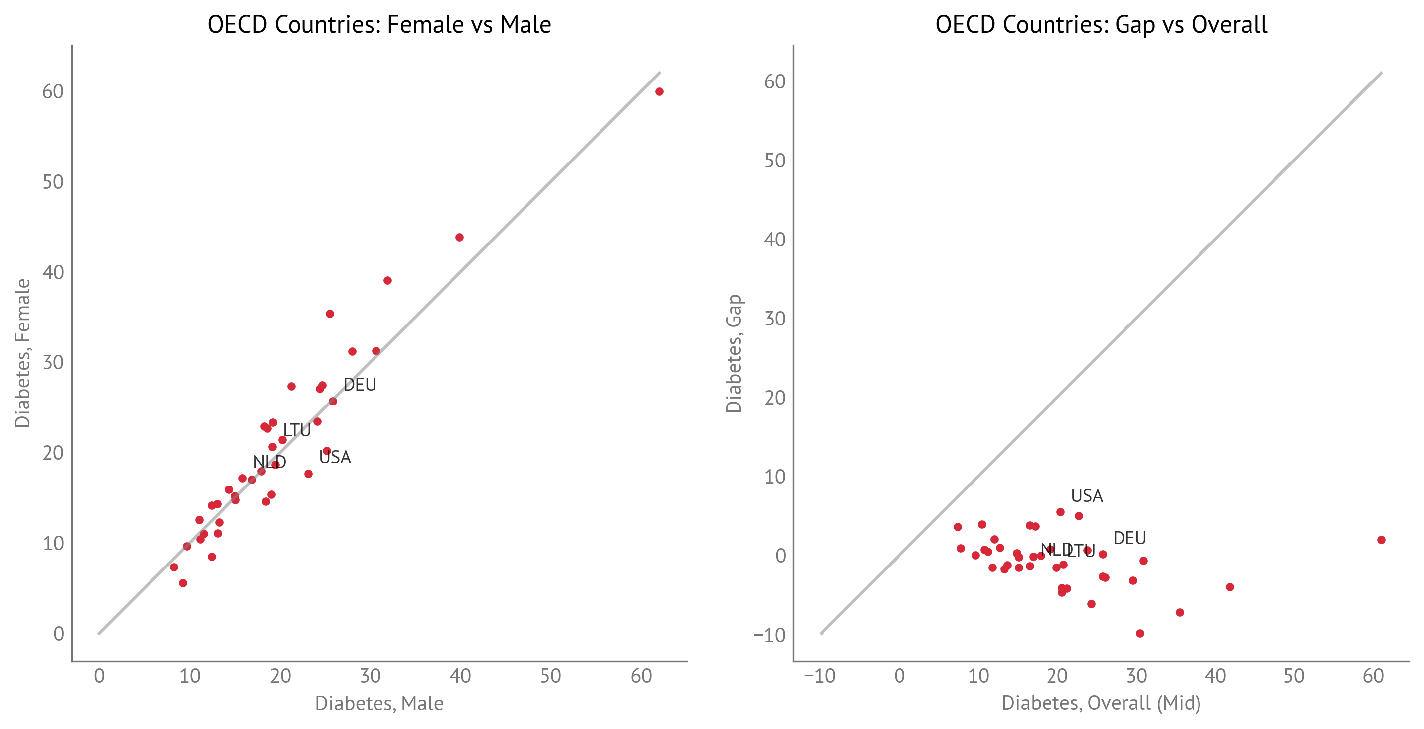 Diabetes: Female vs Male and Gap vs Overall (OECD Countries)