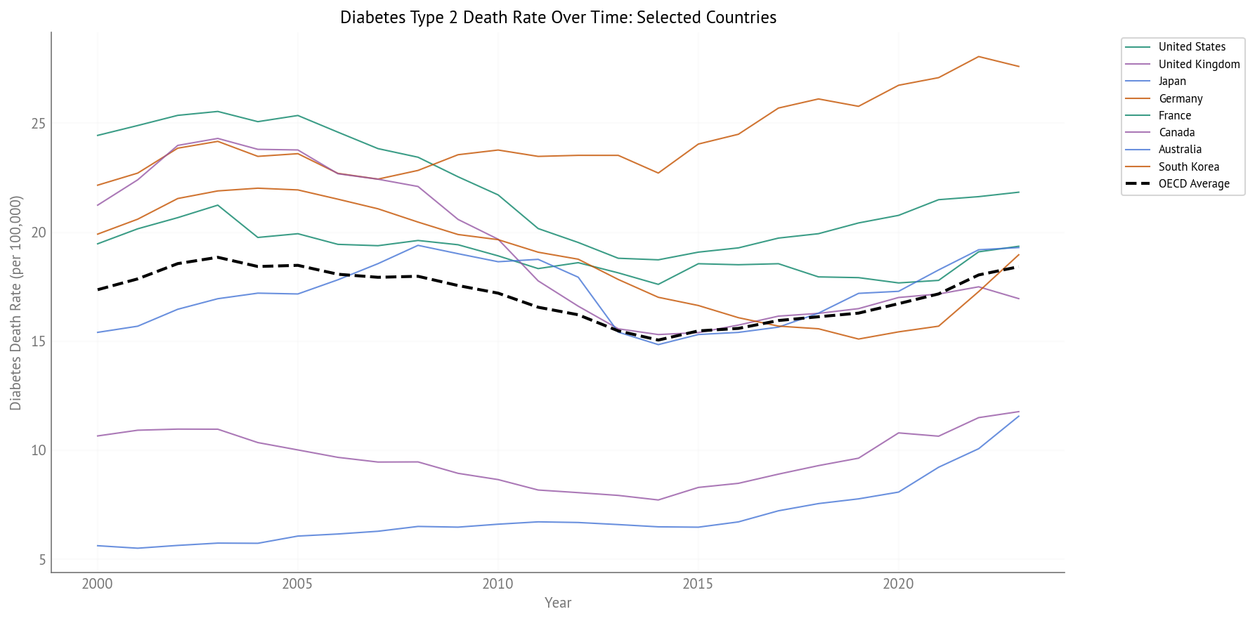 Diabetes Death Rate Over Time (2000-2023) - Selected Countries