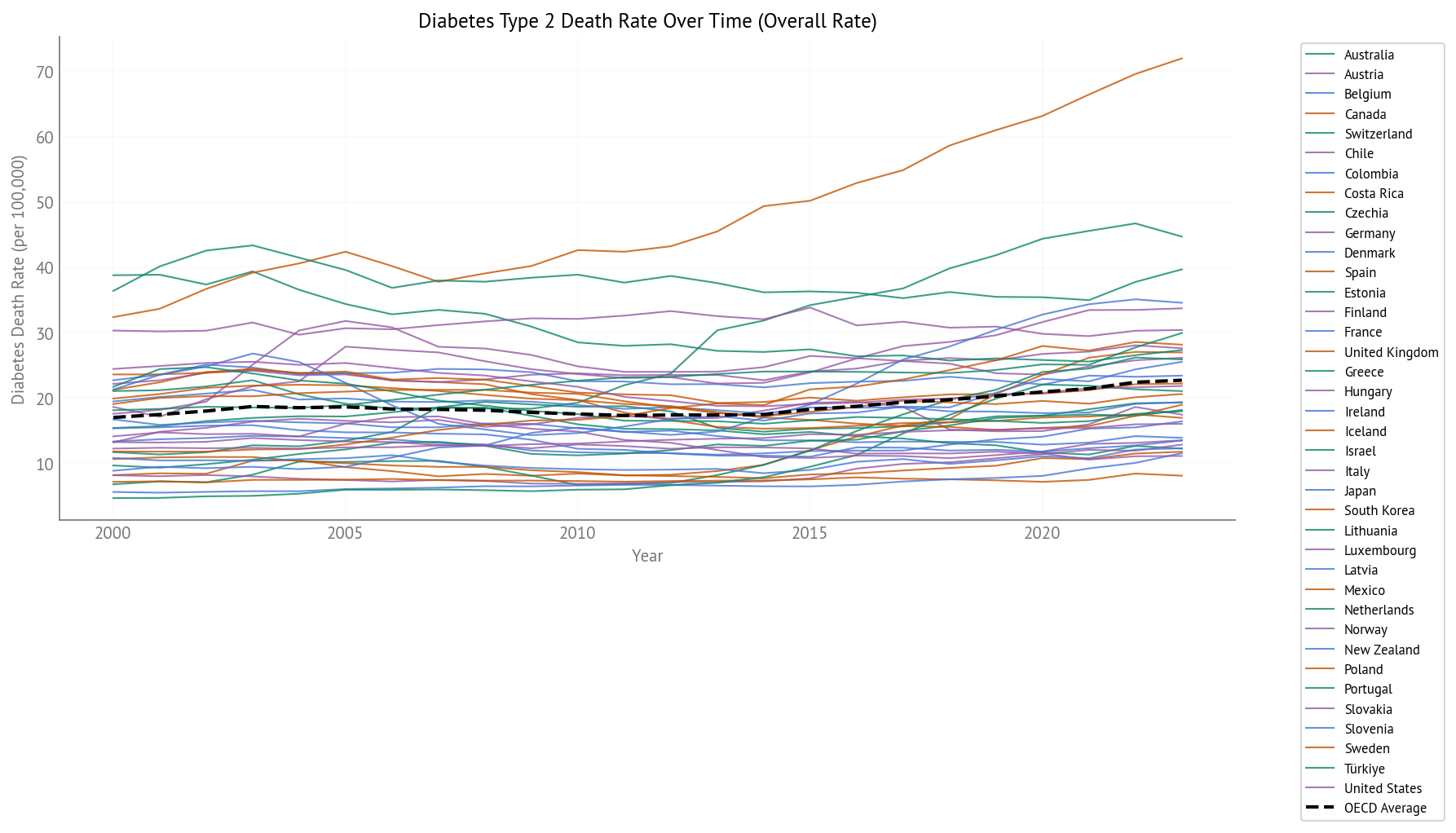 Diabetes Death Rate Over Time (2000-2023) - All OECD Countries