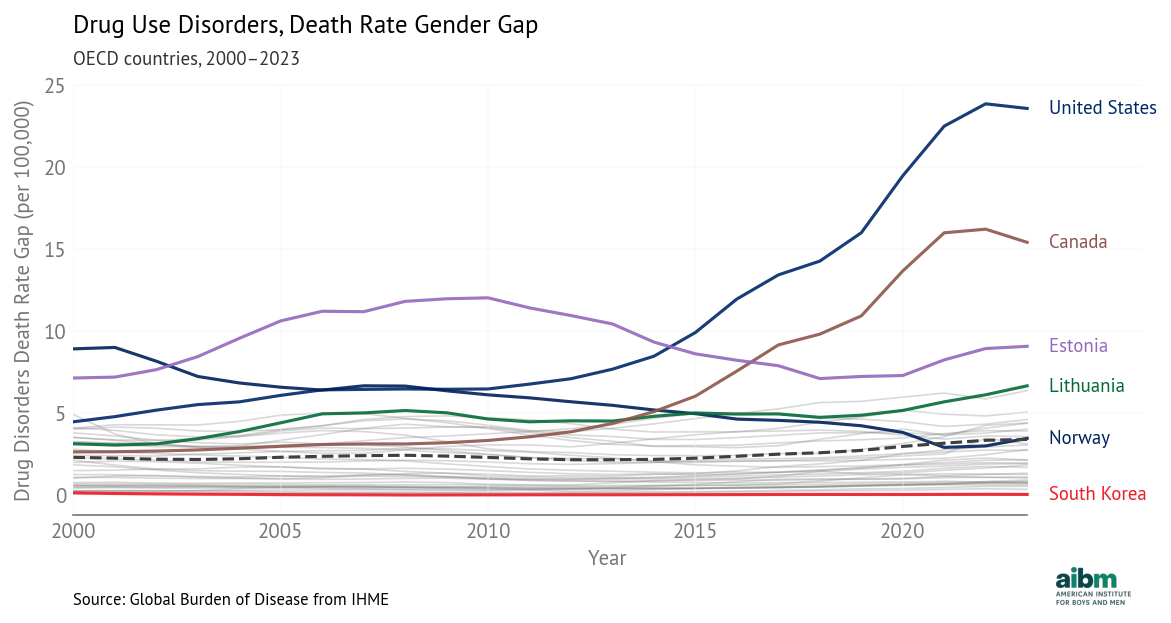 Drug use disorders, death rate gender gap  (2000–2023), OECD countries.
Source: Global Burden of Disease from IHME.