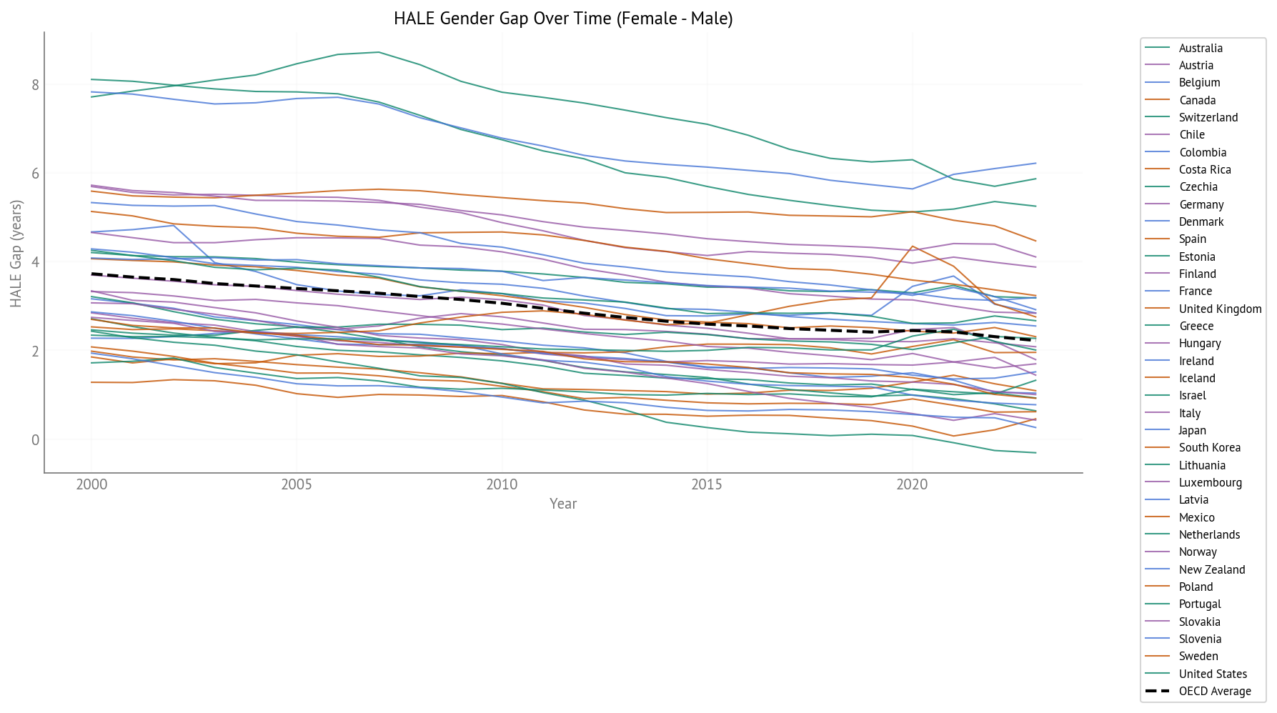 HALE Gender Gap Over Time (2000-2023) - All OECD Countries
