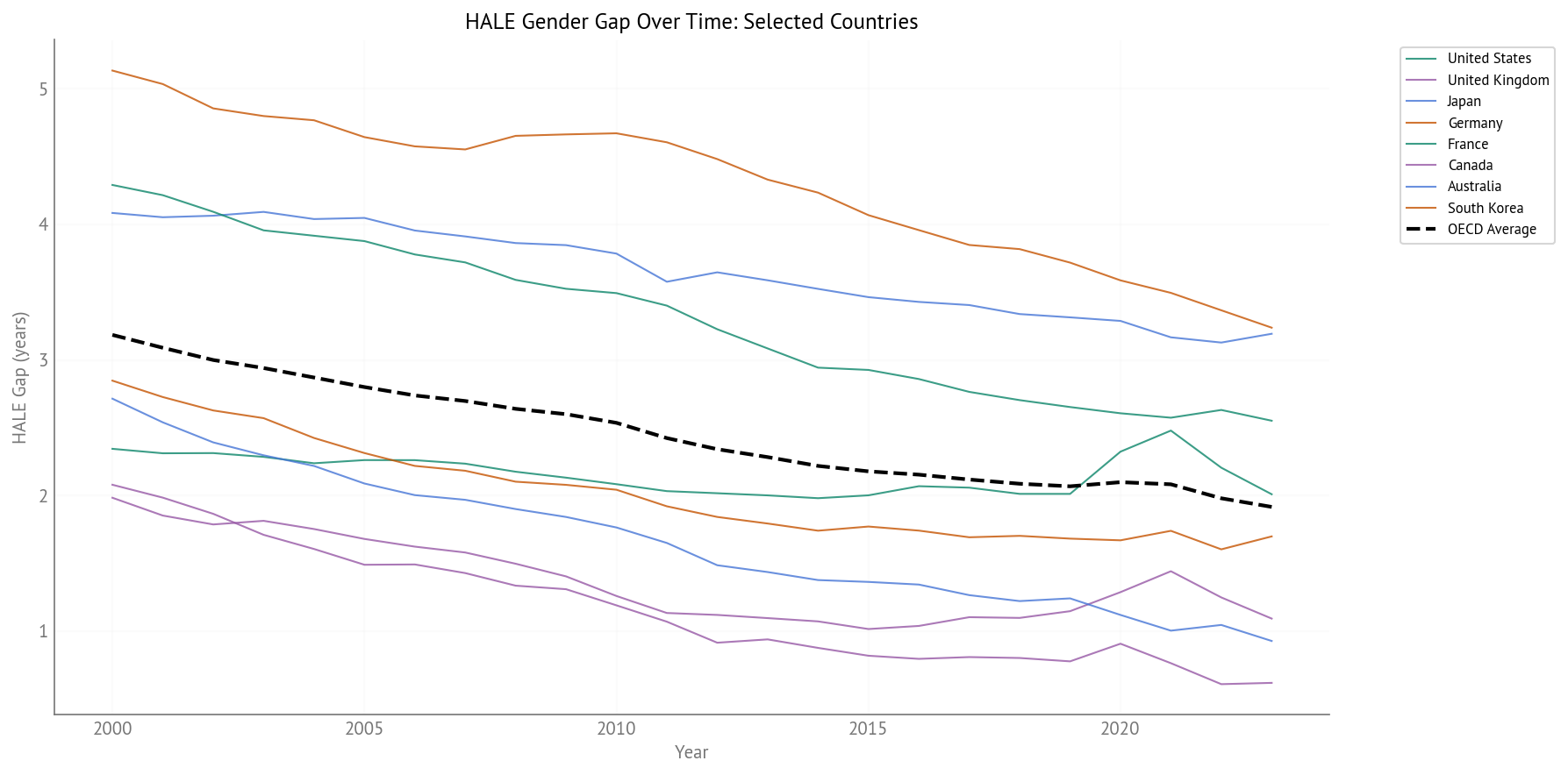 HALE Gender Gap Over Time (2000-2023) - Selected Countries