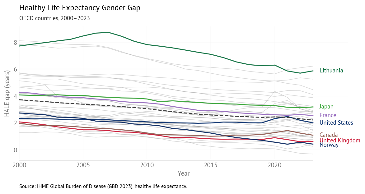 HALE gender gap (2000–2023), OECD countries.