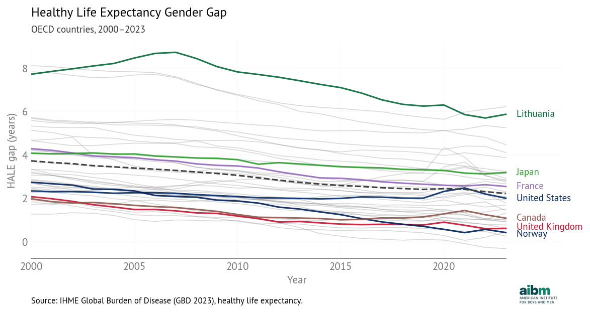 HALE gender gap (2000–2023), OECD countries.