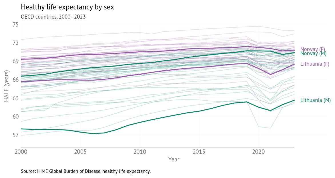 Healthy life expectancy by sex, OECD 2000–2023 (IHME).