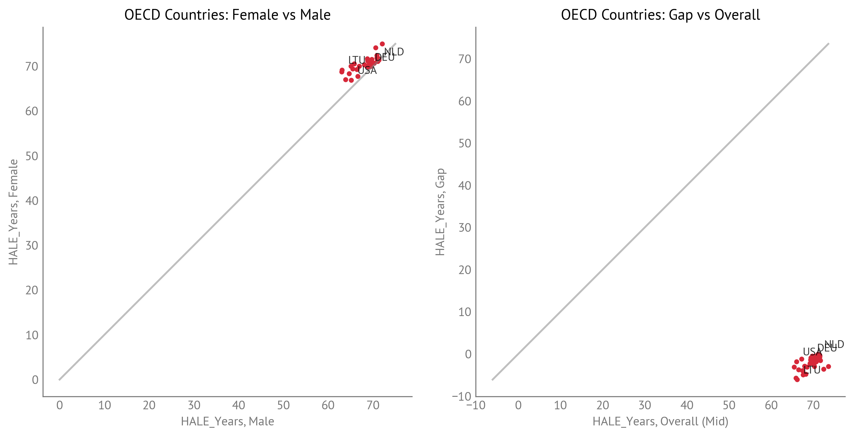 HALE: Female vs Male and Gap vs Overall (OECD Countries)