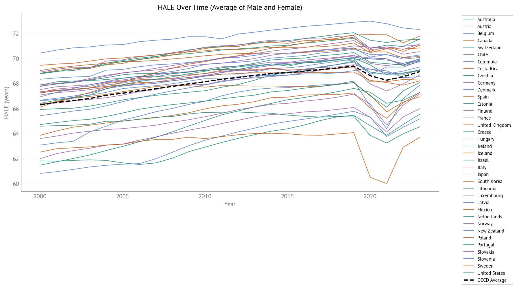 HALE Over Time (2000-2023) - All OECD Countries