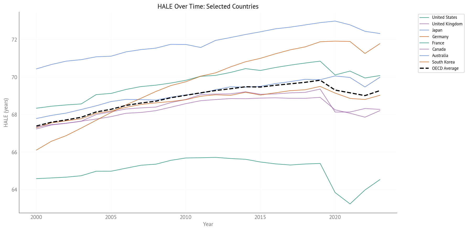 HALE Over Time (2000-2023) - Selected Countries