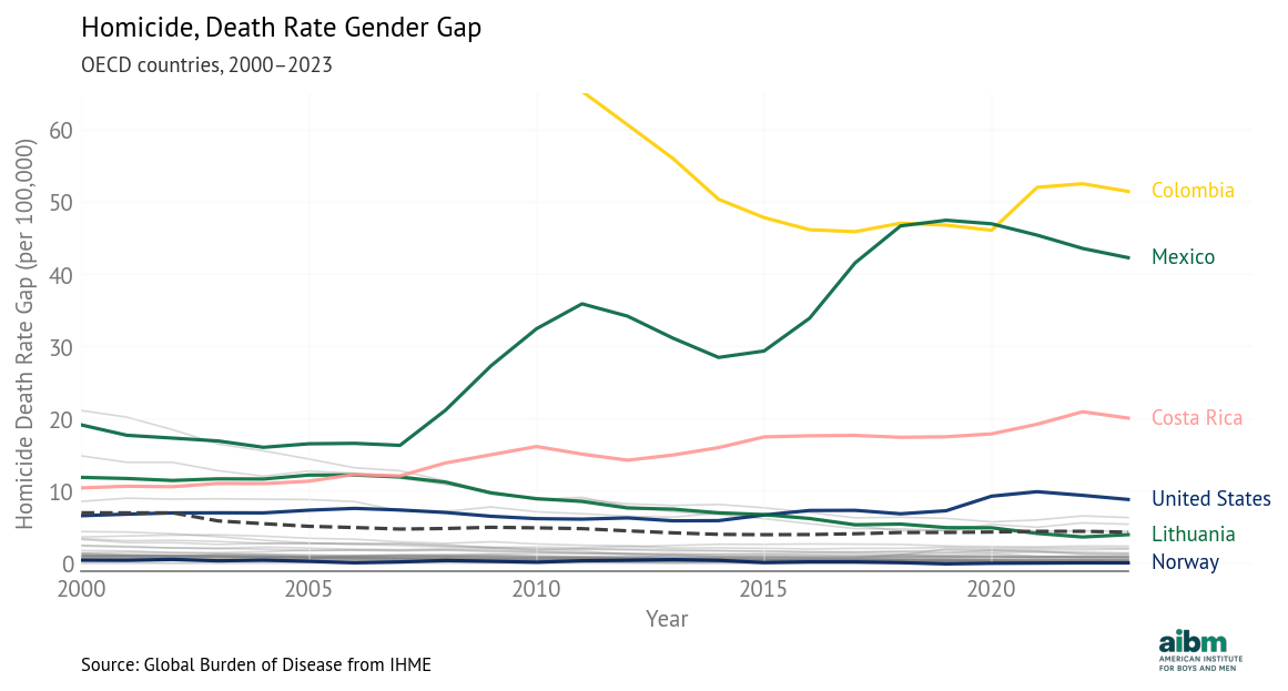 Homicide Gender Gap Over Time (2000-2023) - Selected Countries