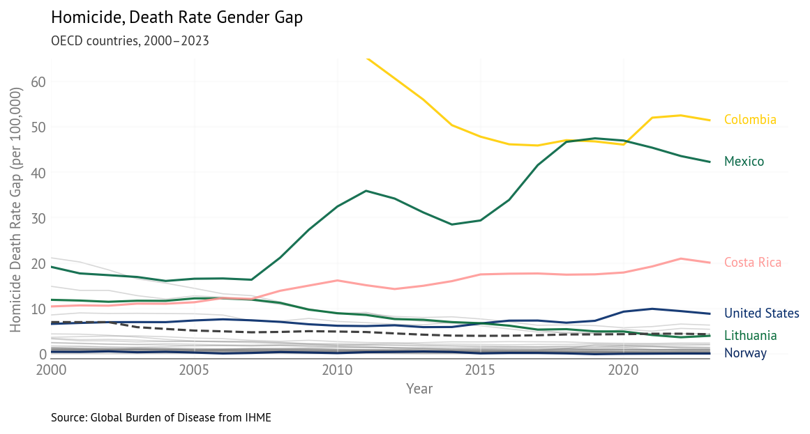 Homicide Gender Gap Over Time (2000-2023) - Selected Countries