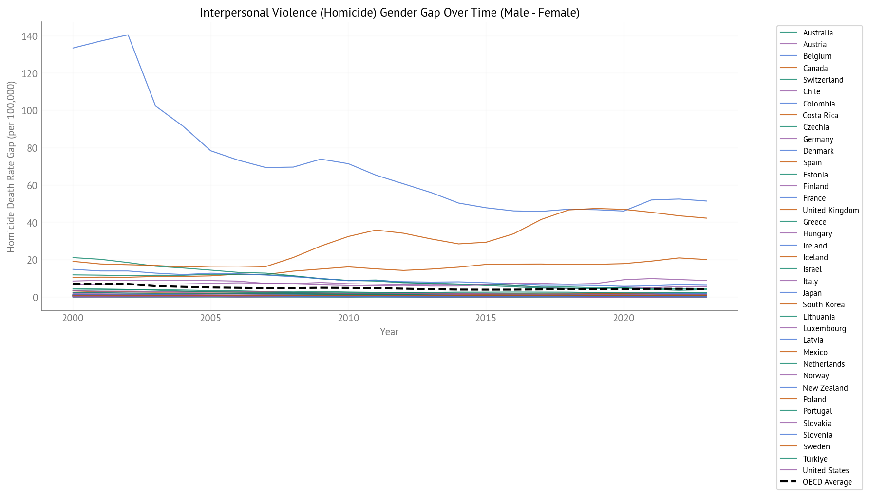Homicide Gender Gap Over Time (2000-2023) - All OECD Countries