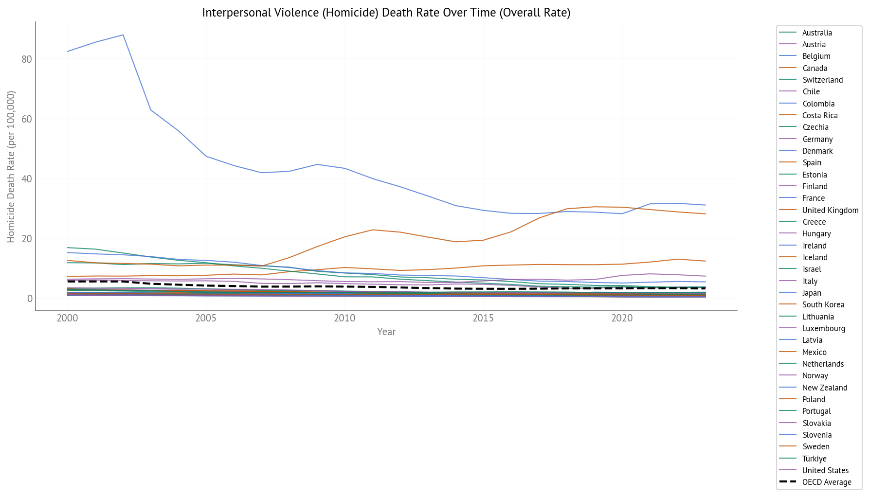 Homicide Death Rate Over Time (2000-2023) - All OECD Countries