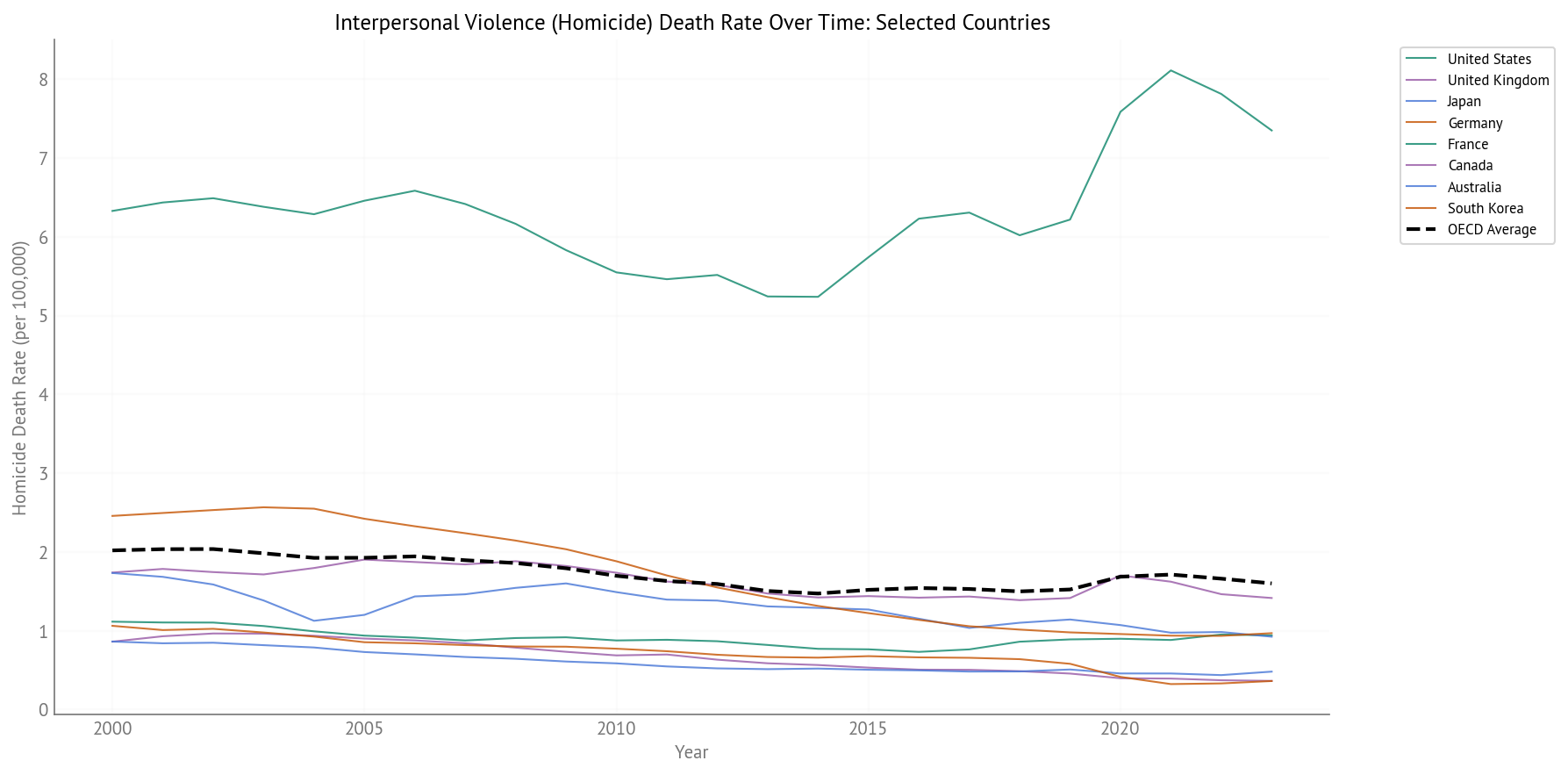 Homicide Death Rate Over Time (2000-2023) - Selected Countries