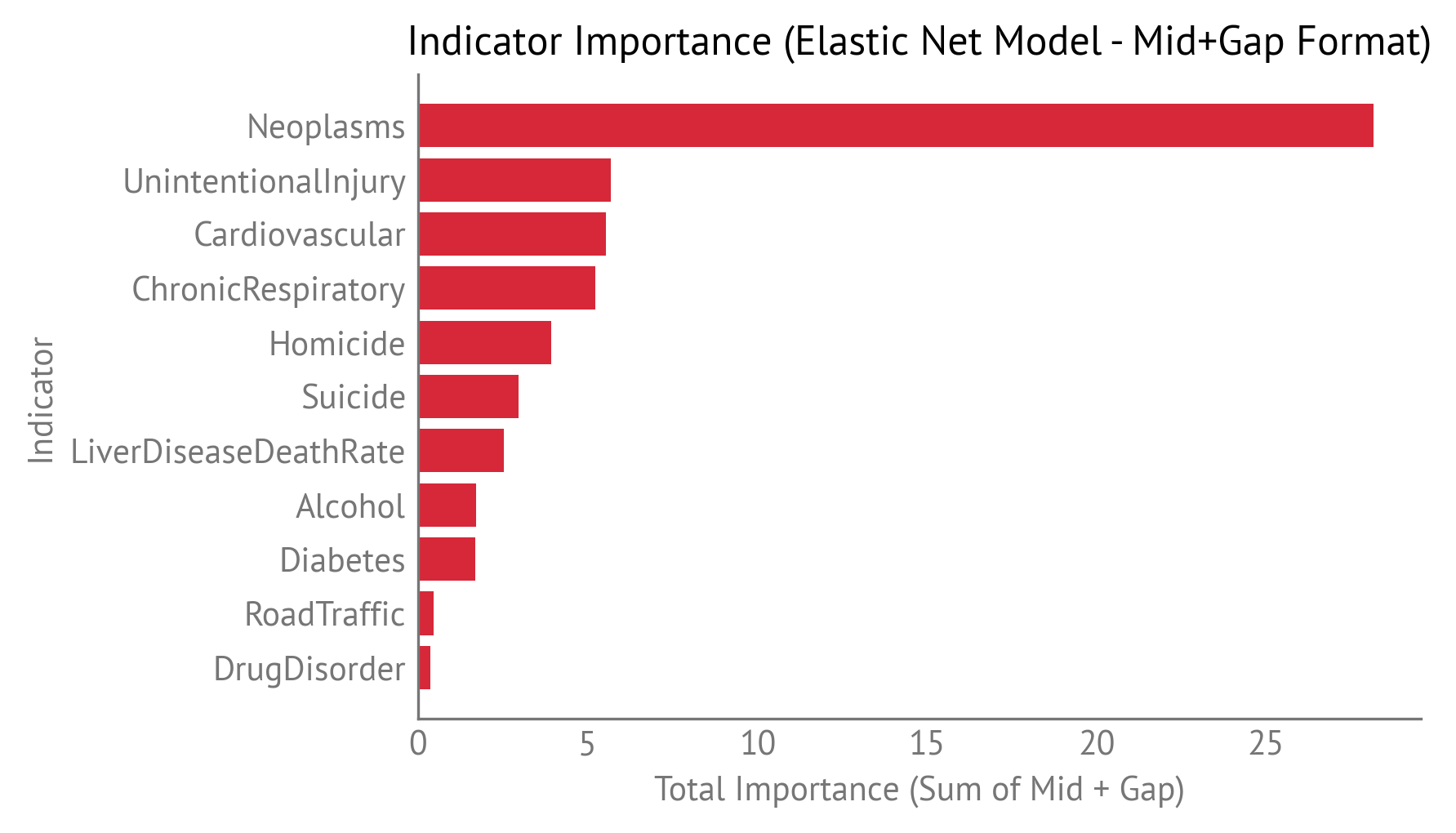 Indicator importance for HALE gap