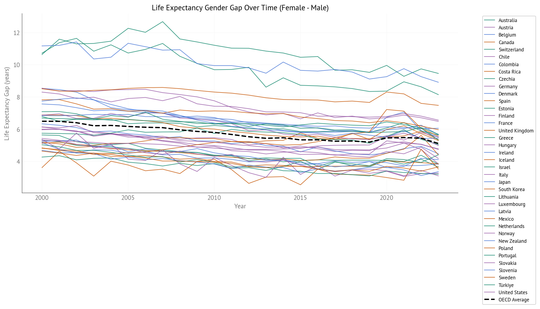 Life Expectancy Gender Gap Over Time (2000-2023) - All OECD Countries