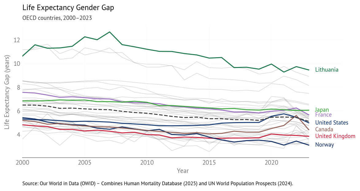 Life Expectancy Gender Gap Over Time (2000-2023) - Selected Countries