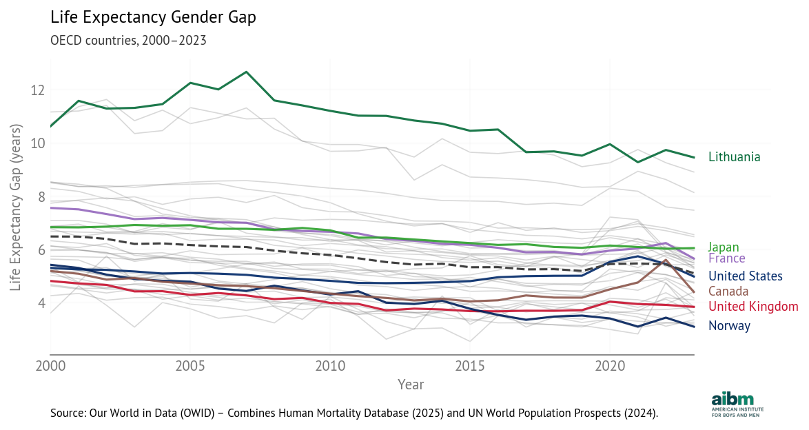 Life Expectancy Gender Gap Over Time (2000-2023) - Selected Countries
