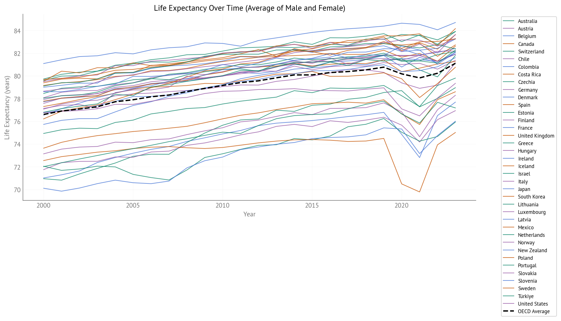 Life Expectancy Over Time (2000-2023) - All OECD Countries