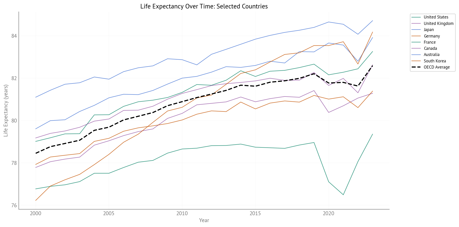 Life Expectancy Over Time (2000-2023) - Selected Countries
