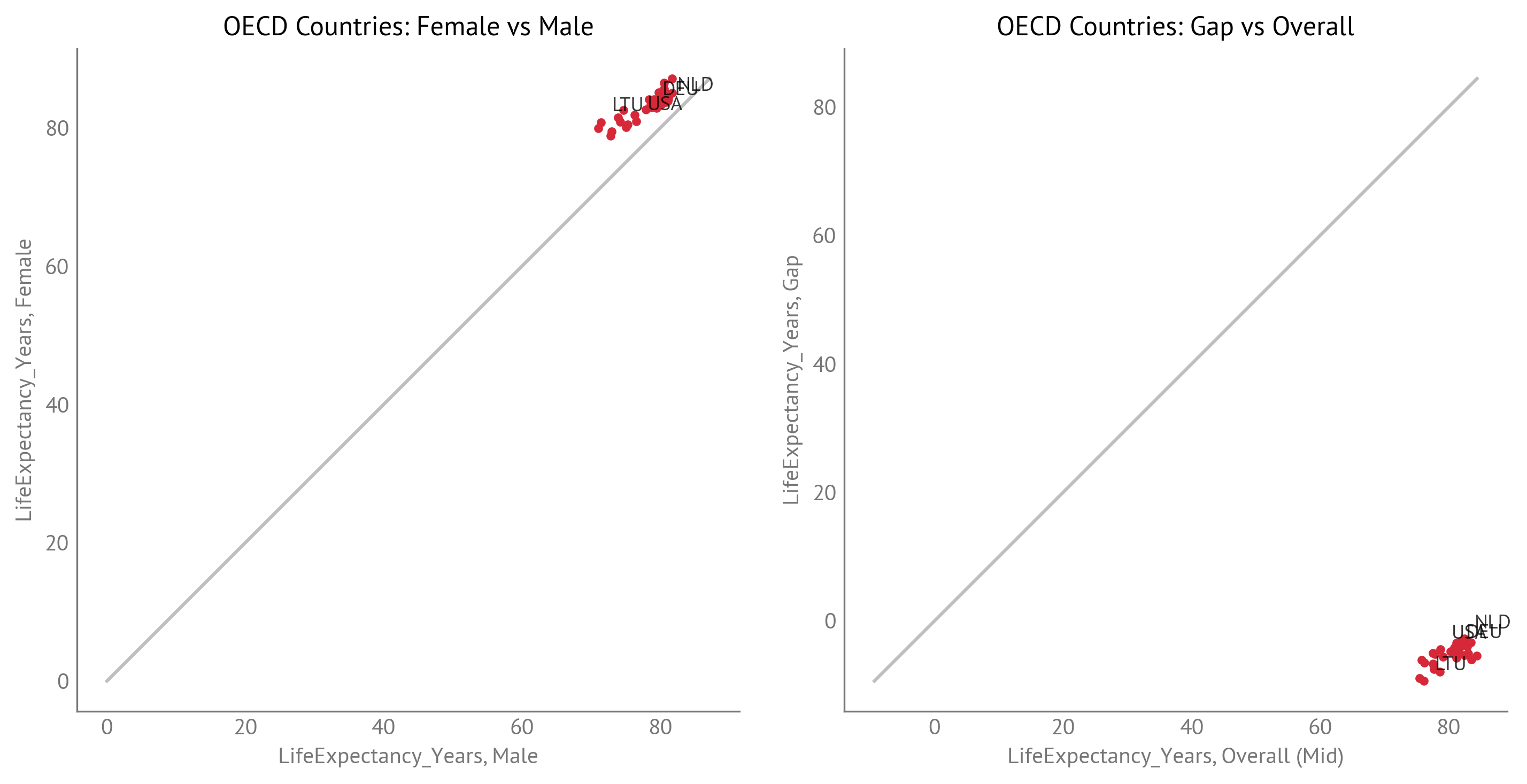 Life Expectancy: Female vs Male and Gap vs Overall (OECD Countries)