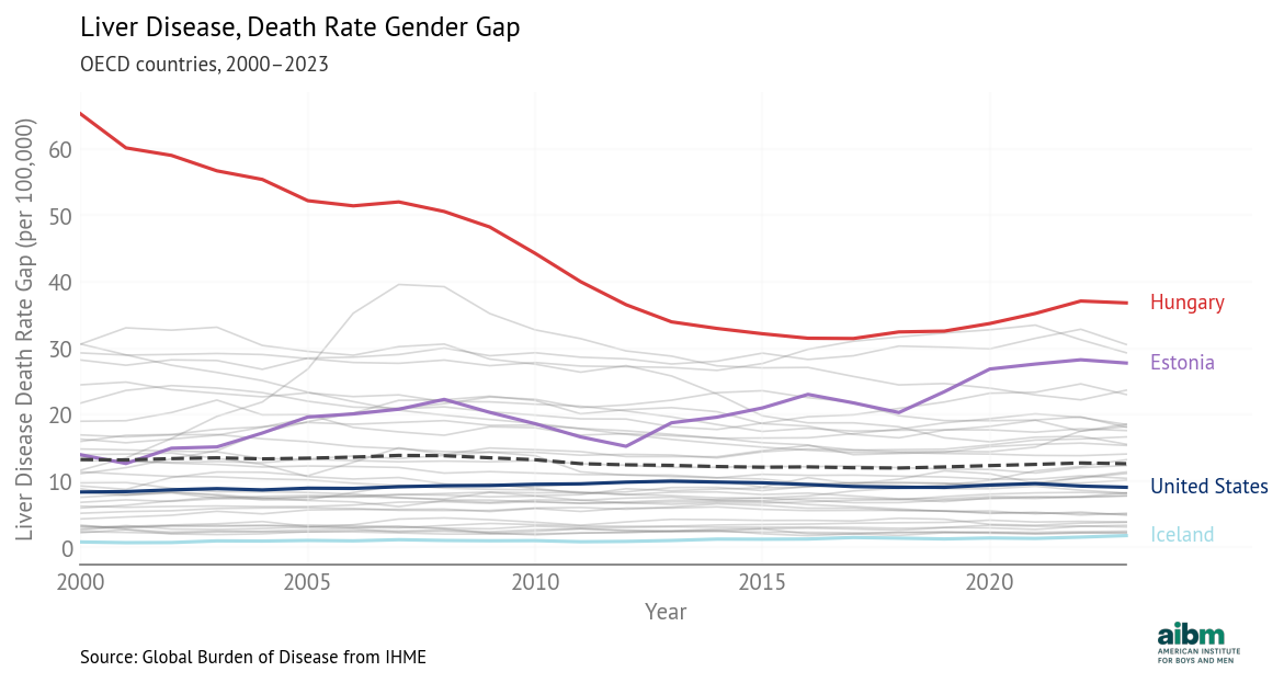 Liver Disease Gender Gap Over Time (2000-2023) - Selected Countries
