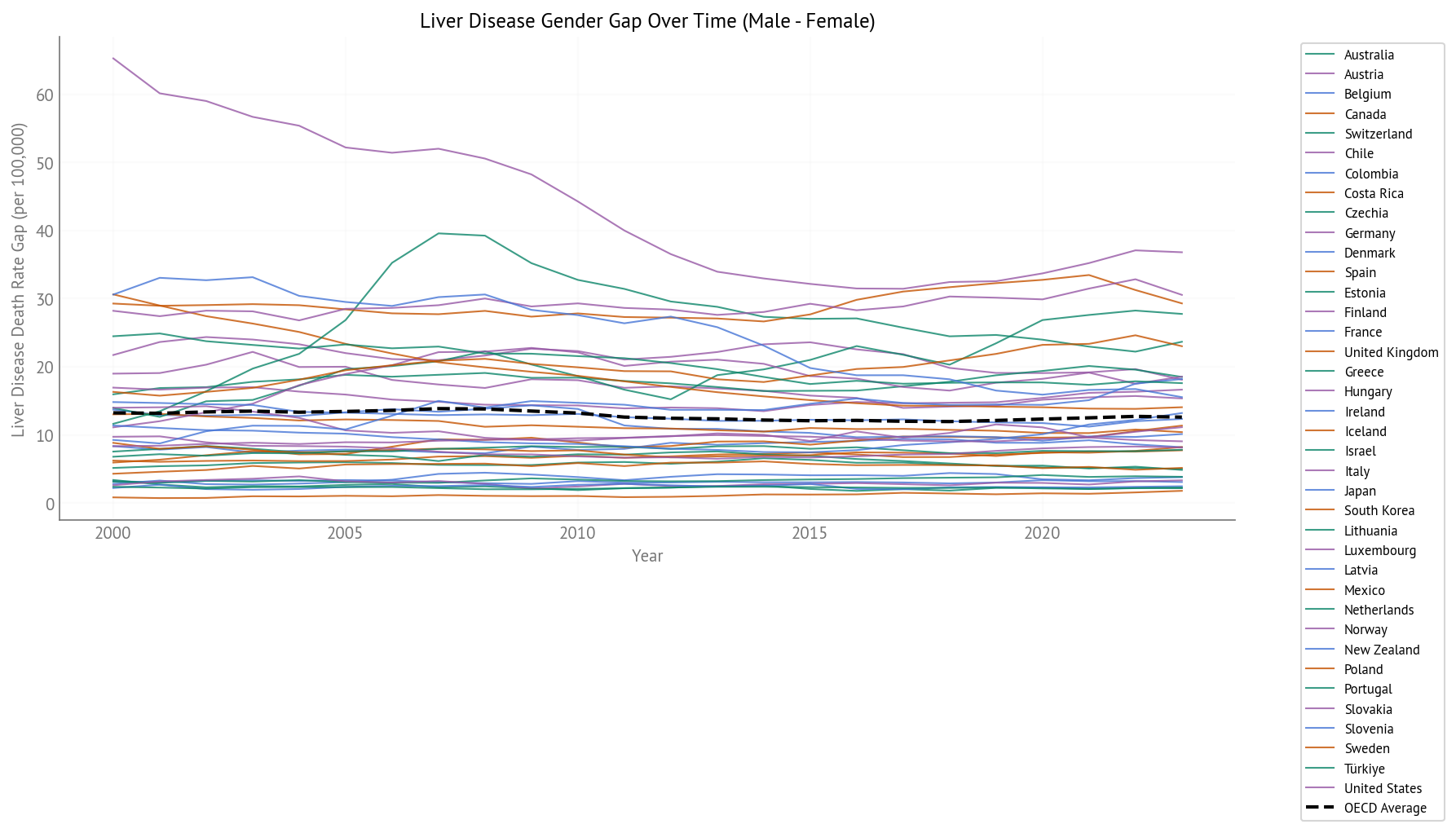 Liver Disease Gender Gap Over Time (2000-2023) - All OECD Countries