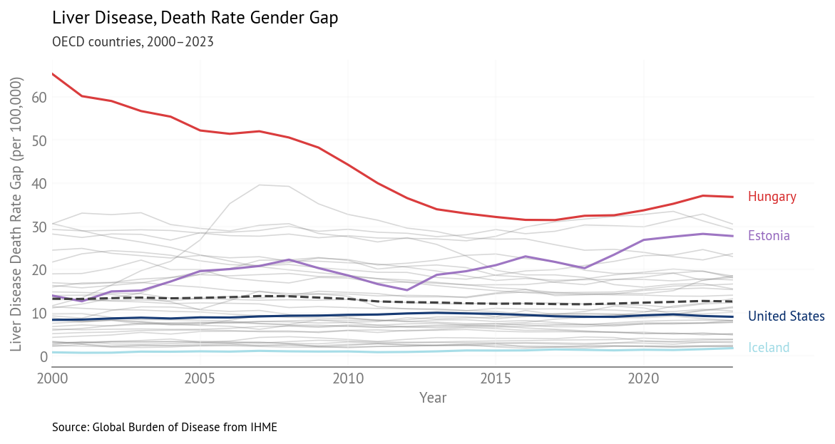 Liver Disease Gender Gap Over Time (2000-2023) - Selected Countries