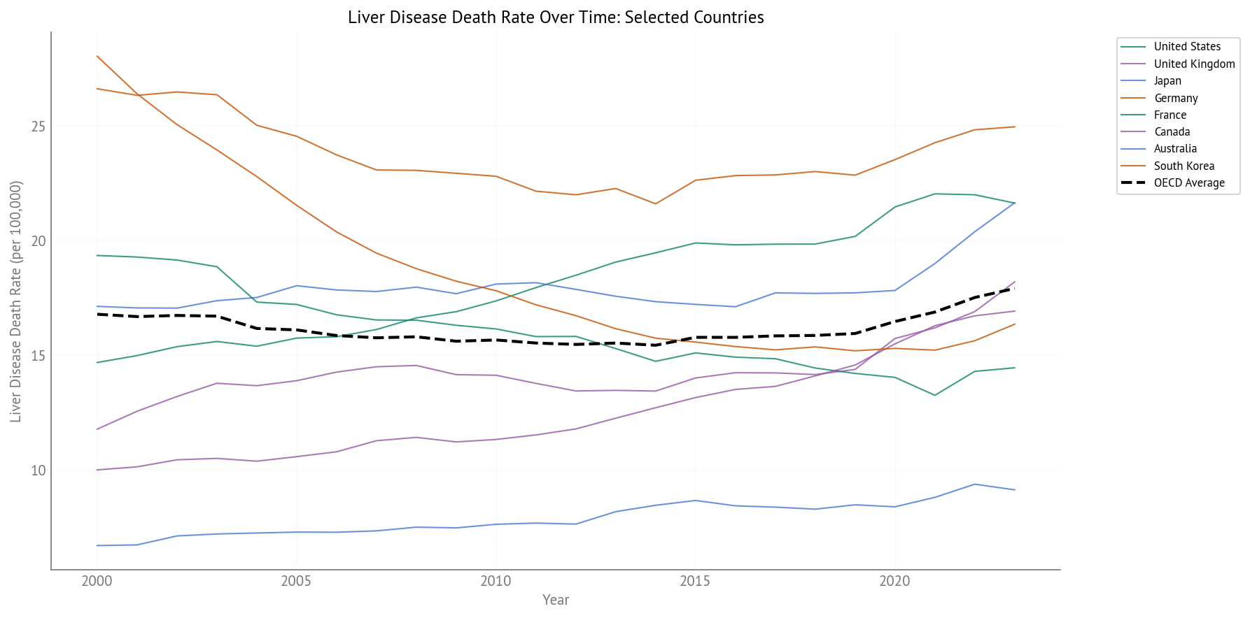 Liver Disease Death Rate Over Time (2000-2023) - Selected Countries