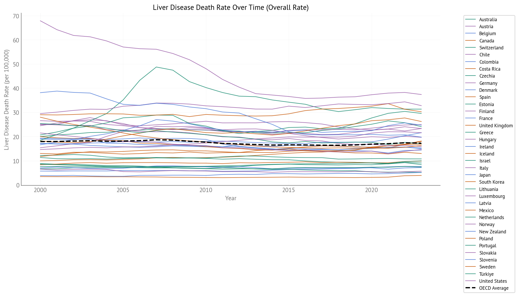 Liver Disease Death Rate Over Time (2000-2023) - All OECD Countries